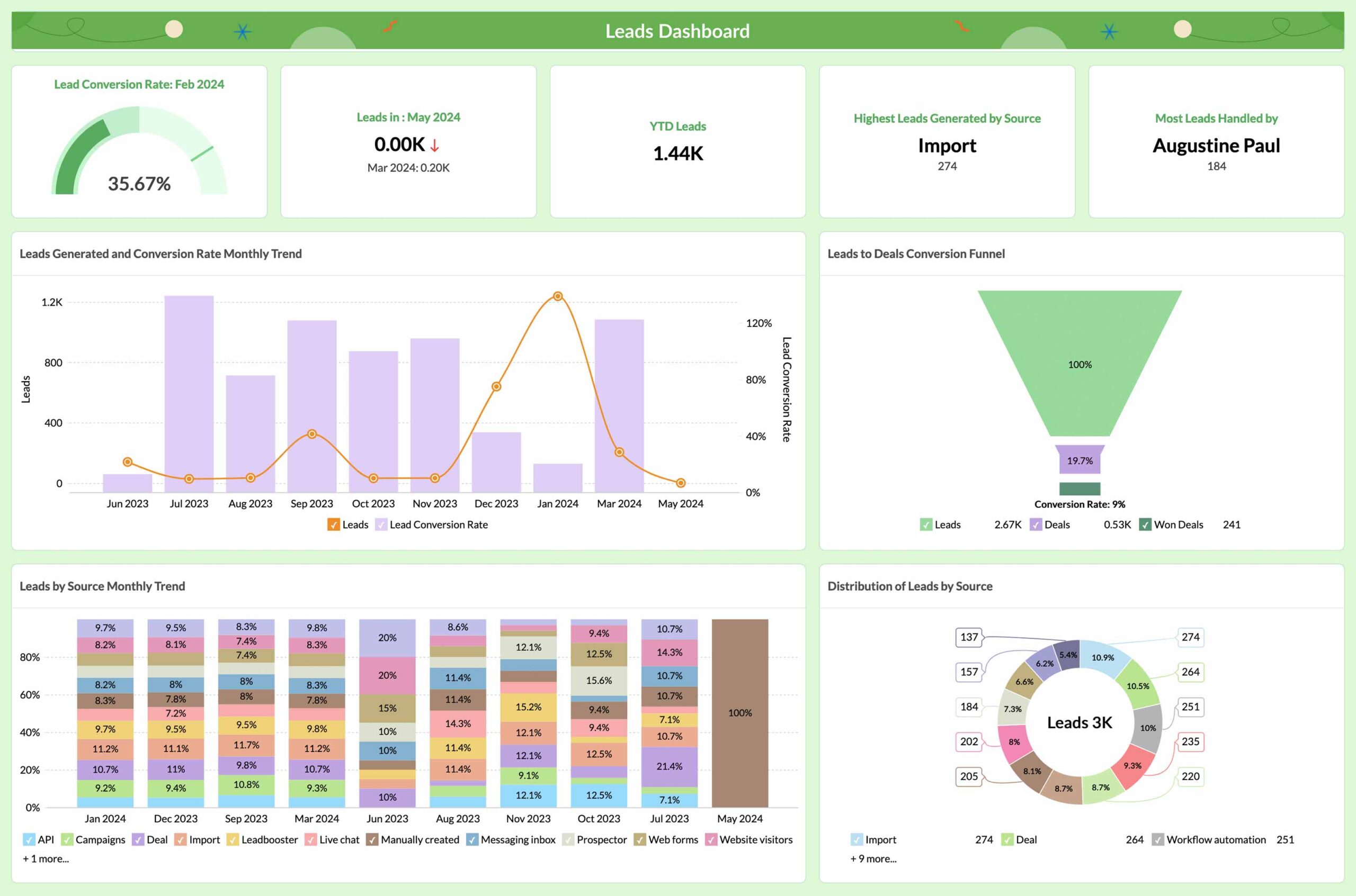 CRM Dashboard Analytics